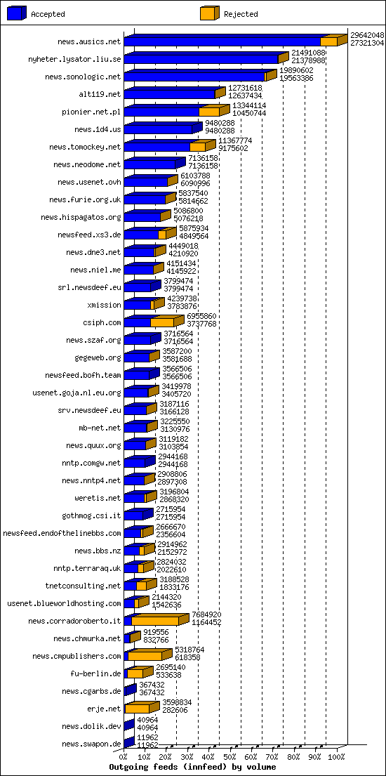 Outgoing feeds (innfeed) by volume