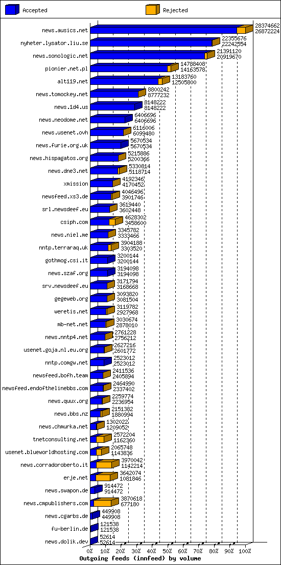 Outgoing feeds (innfeed) by volume