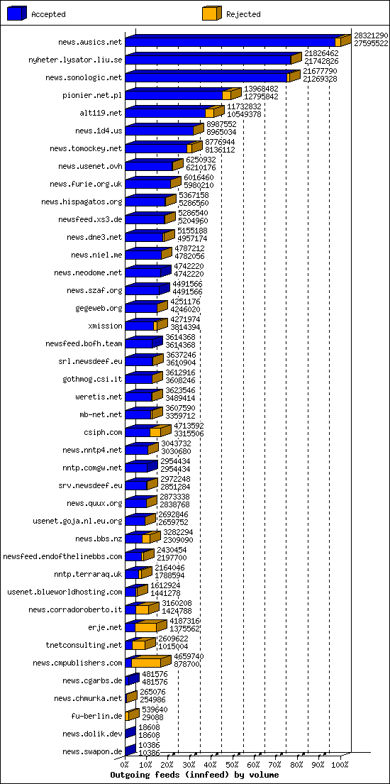 Outgoing feeds (innfeed) by volume