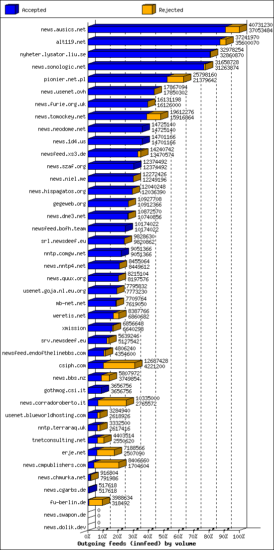 Outgoing feeds (innfeed) by volume