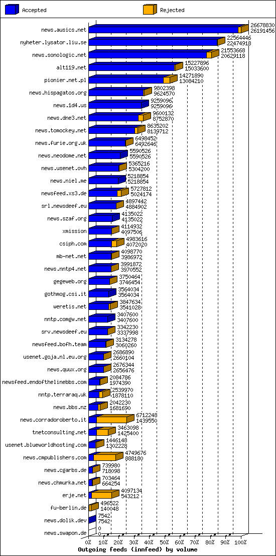 Outgoing feeds (innfeed) by volume