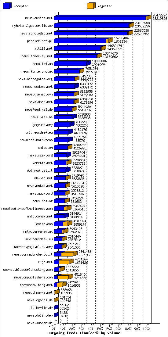 Outgoing feeds (innfeed) by volume