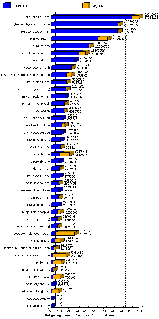 Outgoing feeds (innfeed) by volume
