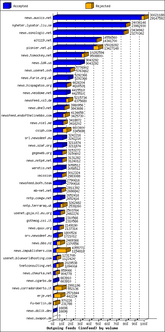 Outgoing feeds (innfeed) by volume