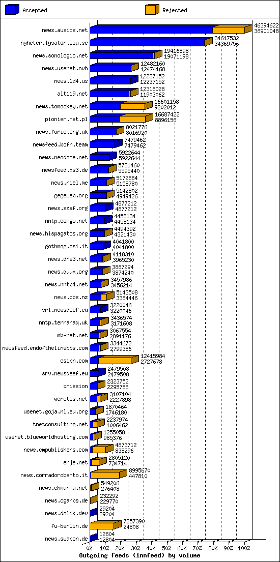 Outgoing feeds (innfeed) by volume