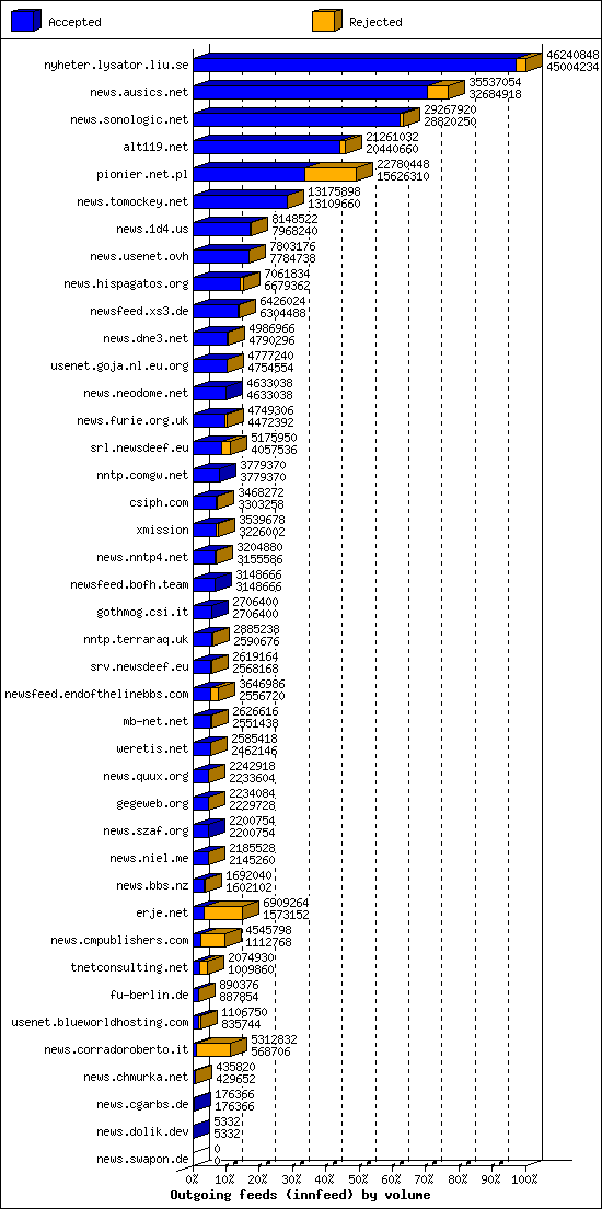 Outgoing feeds (innfeed) by volume
