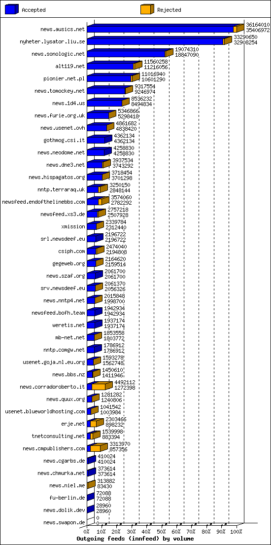 Outgoing feeds (innfeed) by volume
