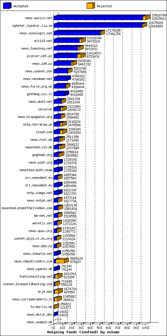 Outgoing feeds (innfeed) by volume