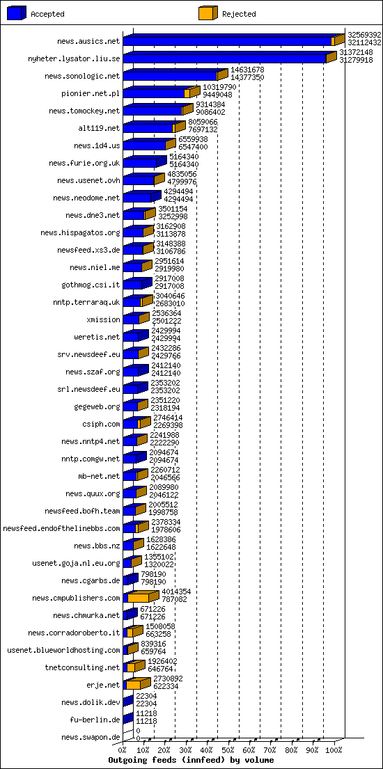 Outgoing feeds (innfeed) by volume