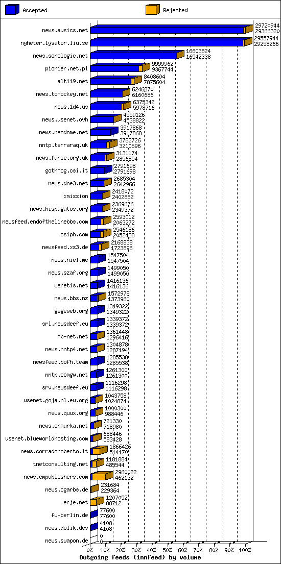 Outgoing feeds (innfeed) by volume