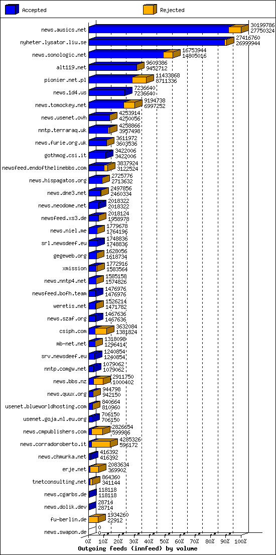 Outgoing feeds (innfeed) by volume
