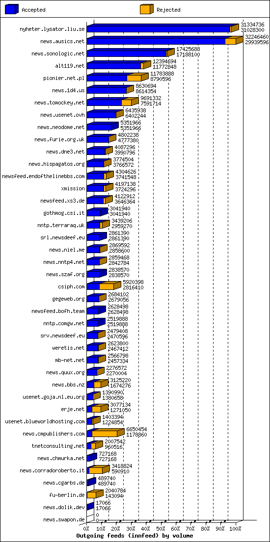 Outgoing feeds (innfeed) by volume