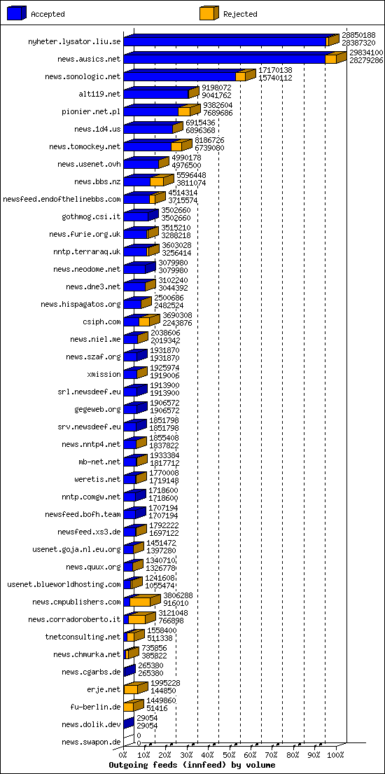 Outgoing feeds (innfeed) by volume