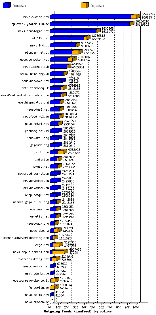 Outgoing feeds (innfeed) by volume
