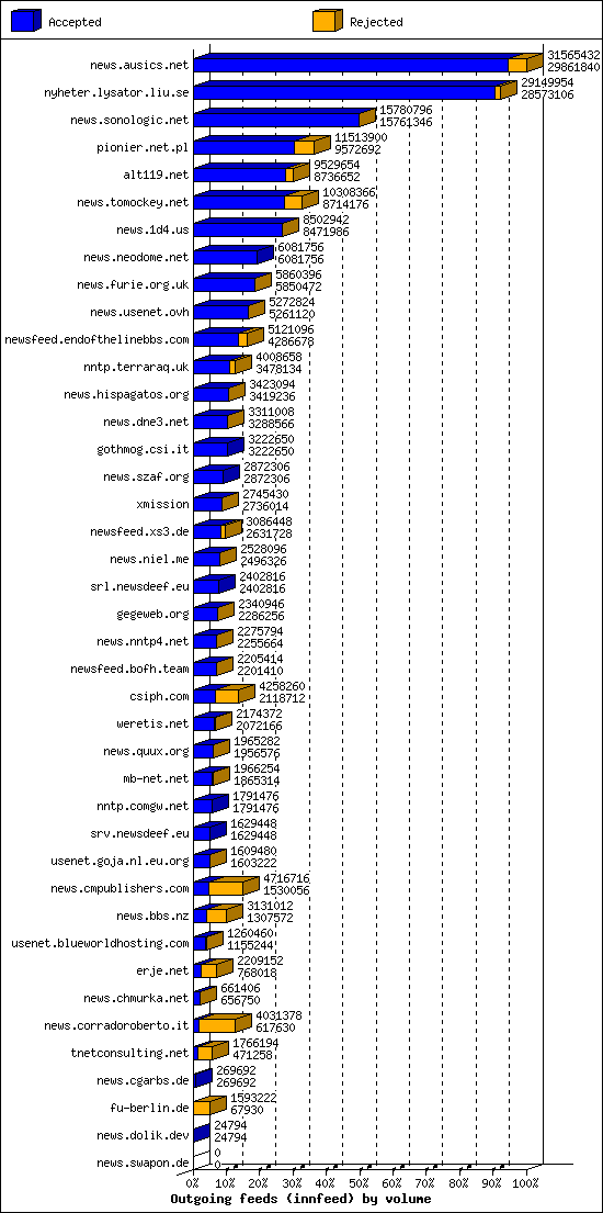 Outgoing feeds (innfeed) by volume