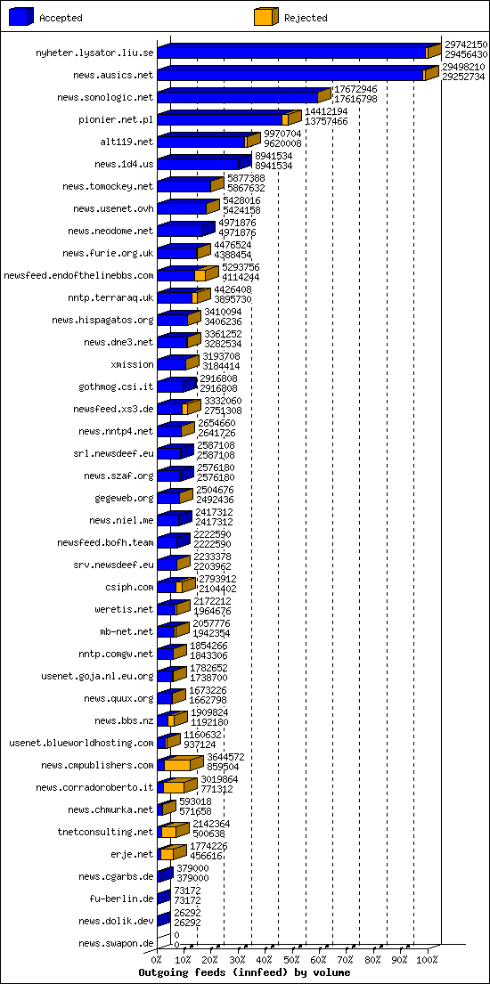 Outgoing feeds (innfeed) by volume