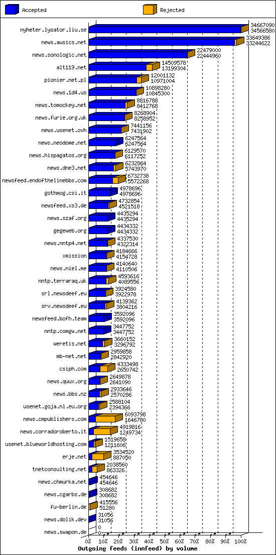 Outgoing feeds (innfeed) by volume