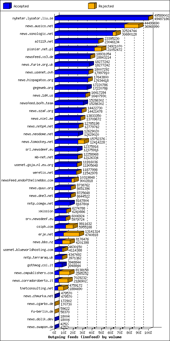 Outgoing feeds (innfeed) by volume