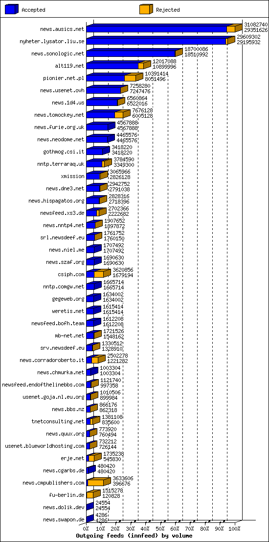 Outgoing feeds (innfeed) by volume