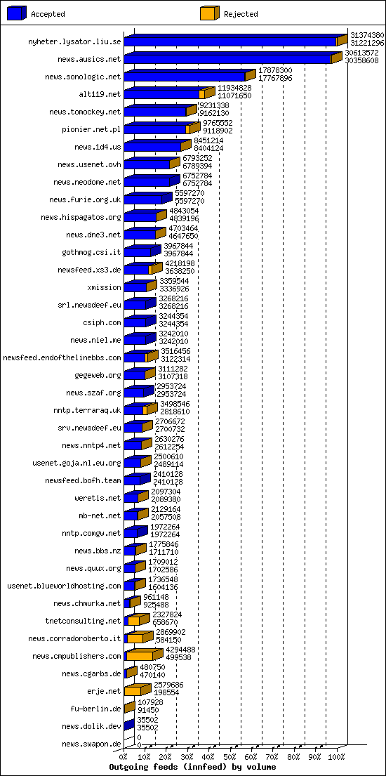 Outgoing feeds (innfeed) by volume