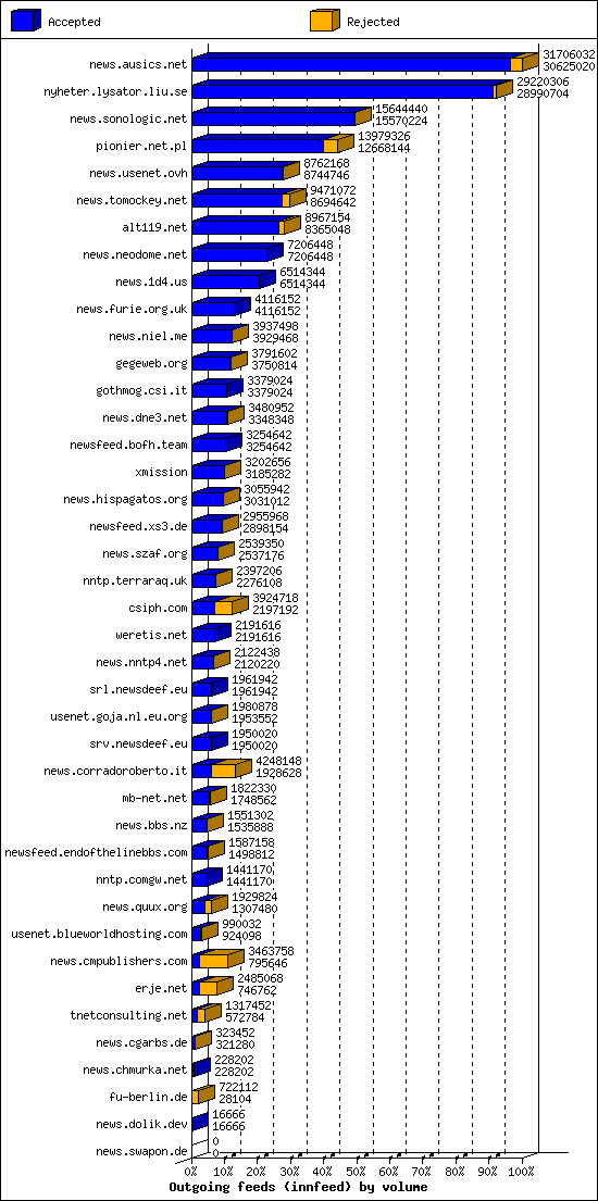 Outgoing feeds (innfeed) by volume