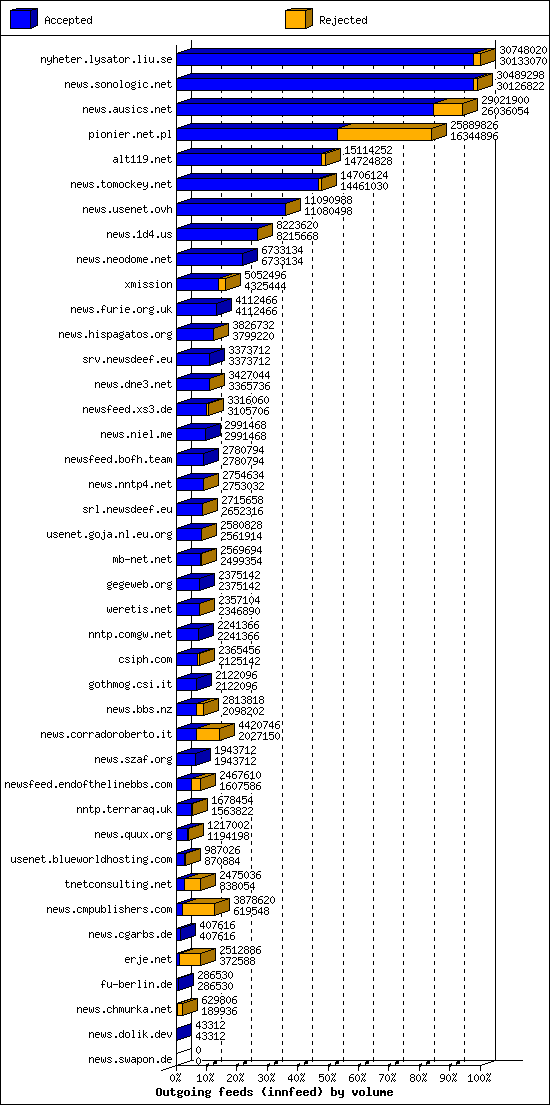 Outgoing feeds (innfeed) by volume