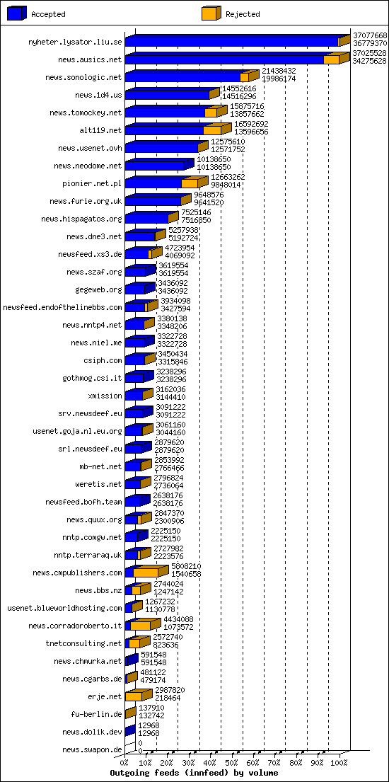 Outgoing feeds (innfeed) by volume