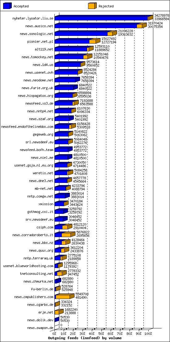 Outgoing feeds (innfeed) by volume