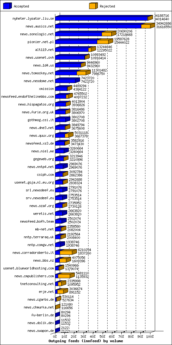 Outgoing feeds (innfeed) by volume