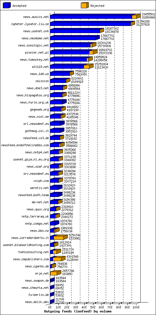 Outgoing feeds (innfeed) by volume