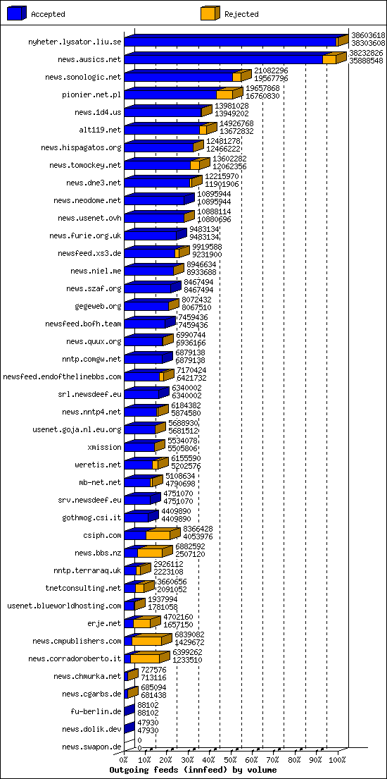 Outgoing feeds (innfeed) by volume