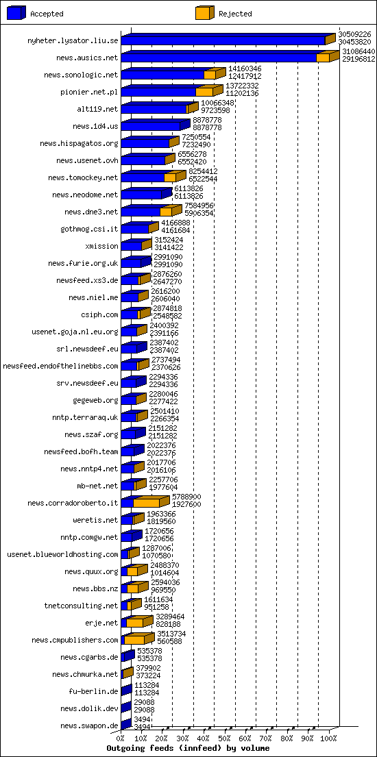 Outgoing feeds (innfeed) by volume