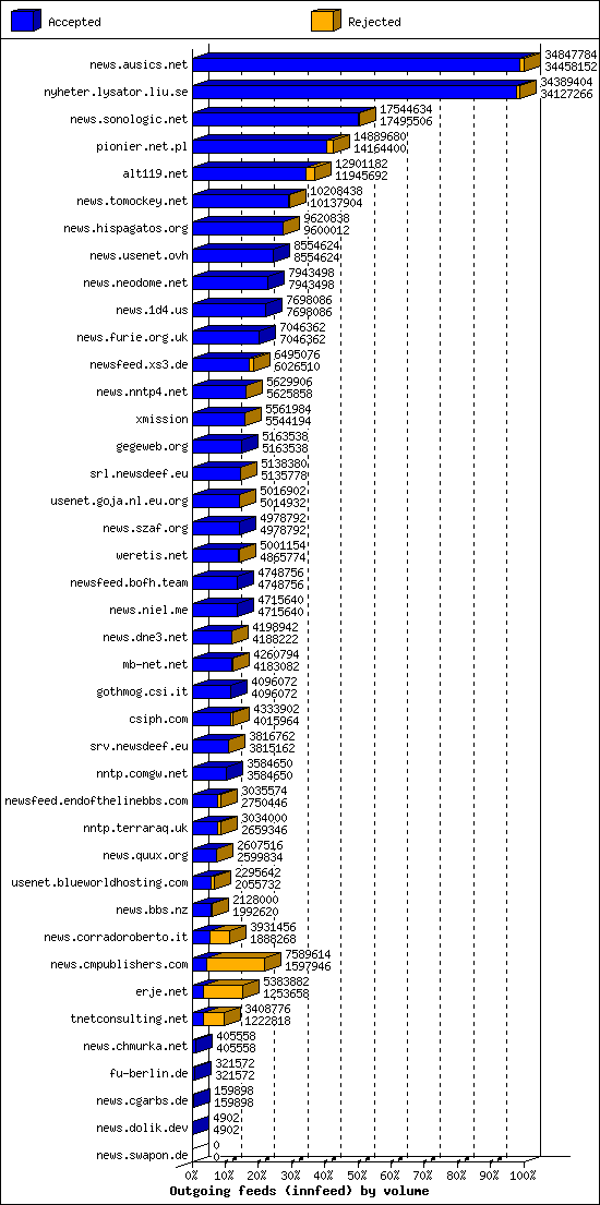 Outgoing feeds (innfeed) by volume