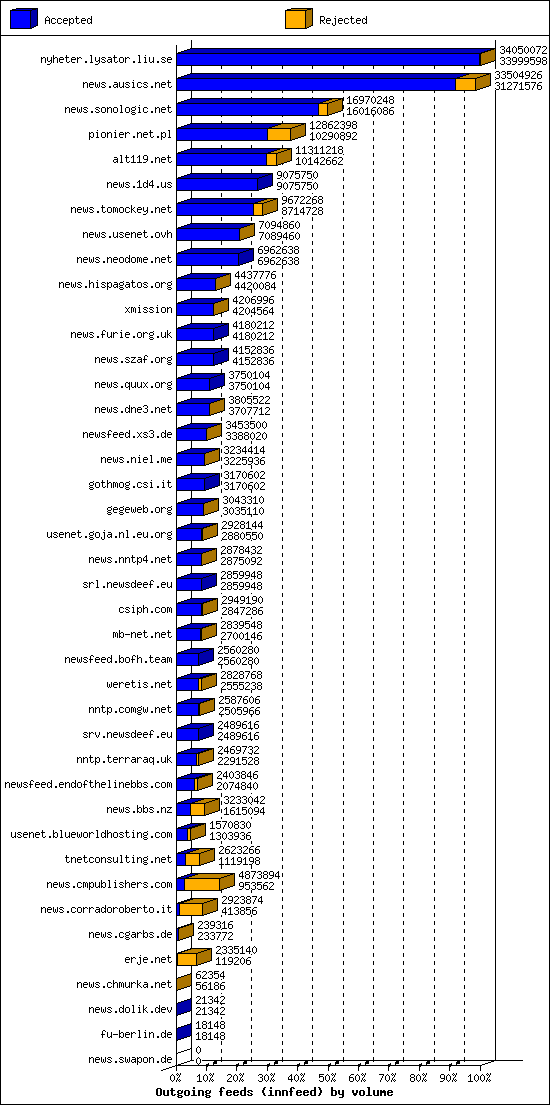 Outgoing feeds (innfeed) by volume