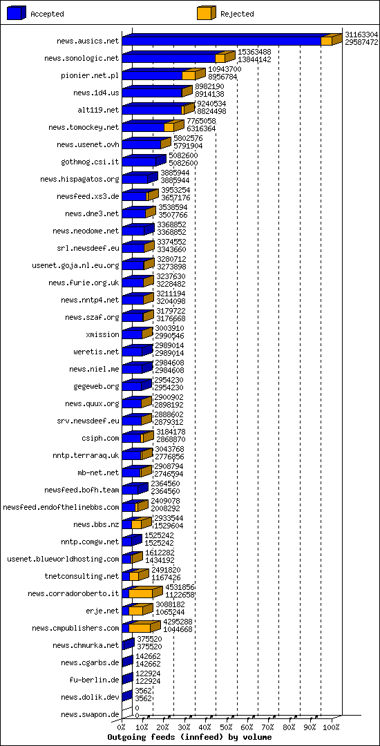 Outgoing feeds (innfeed) by volume