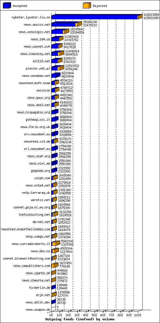 Outgoing feeds (innfeed) by volume