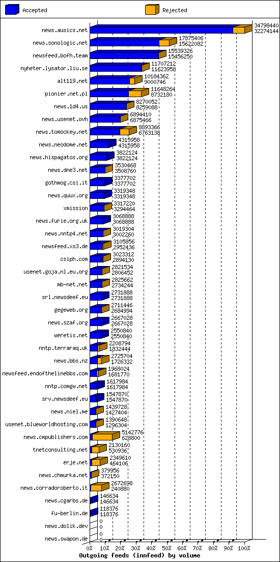 Outgoing feeds (innfeed) by volume