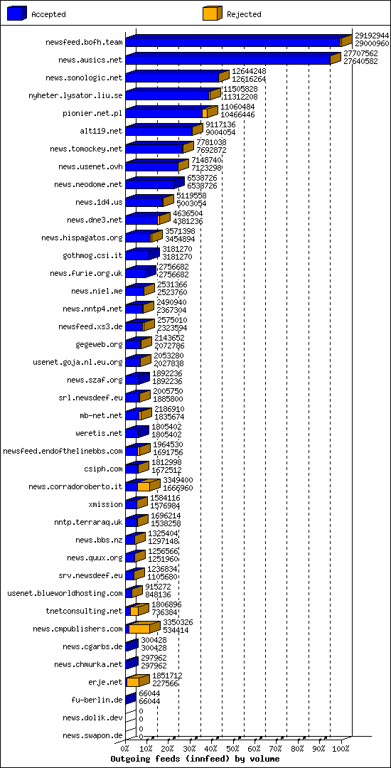 Outgoing feeds (innfeed) by volume
