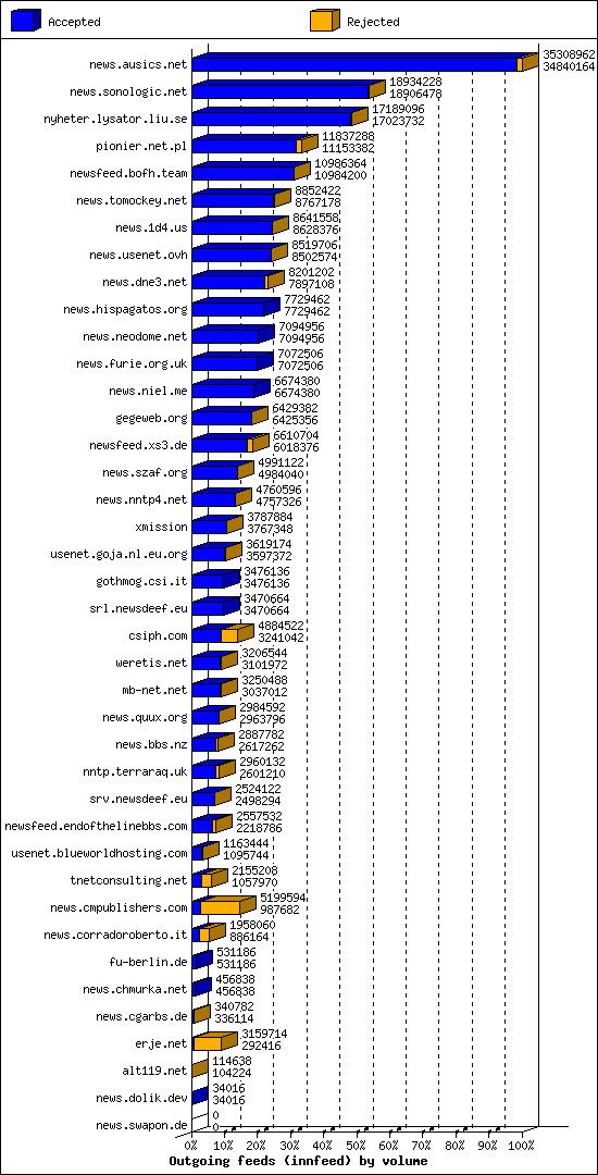 Outgoing feeds (innfeed) by volume