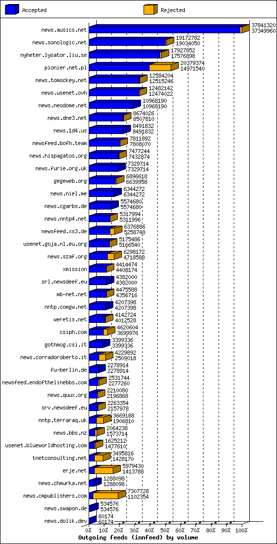 Outgoing feeds (innfeed) by volume