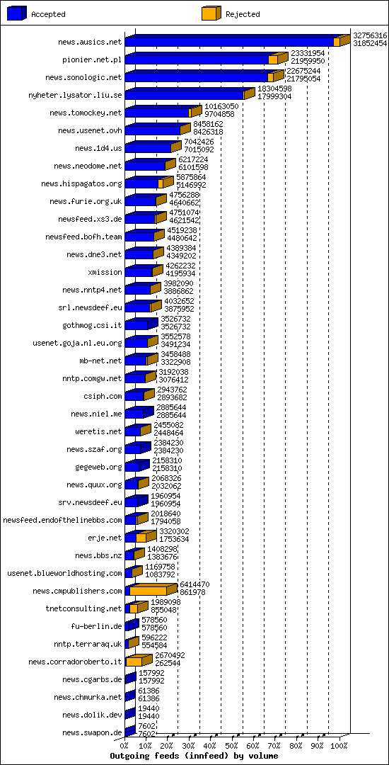 Outgoing feeds (innfeed) by volume