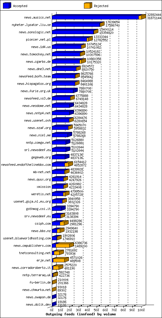Outgoing feeds (innfeed) by volume