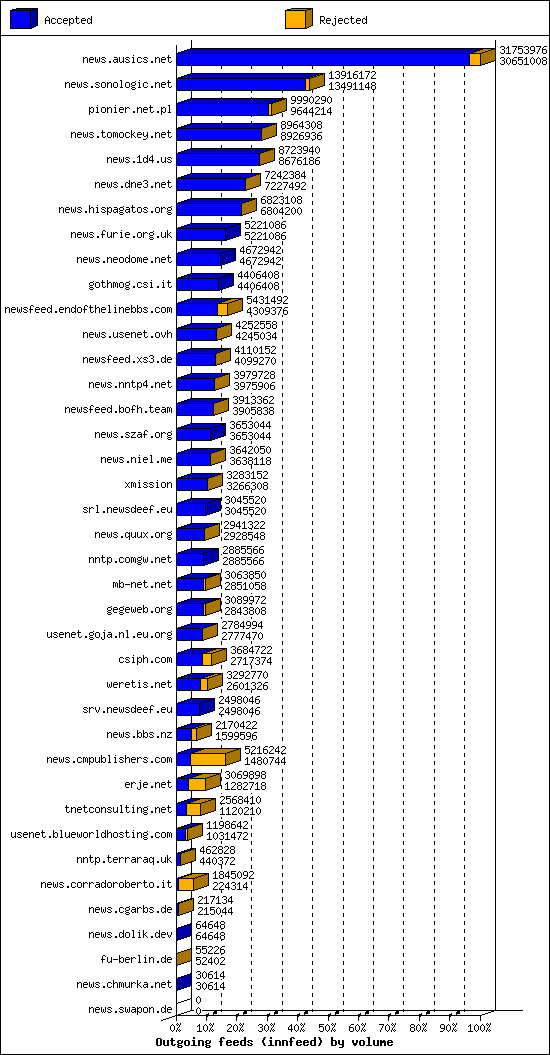 Outgoing feeds (innfeed) by volume
