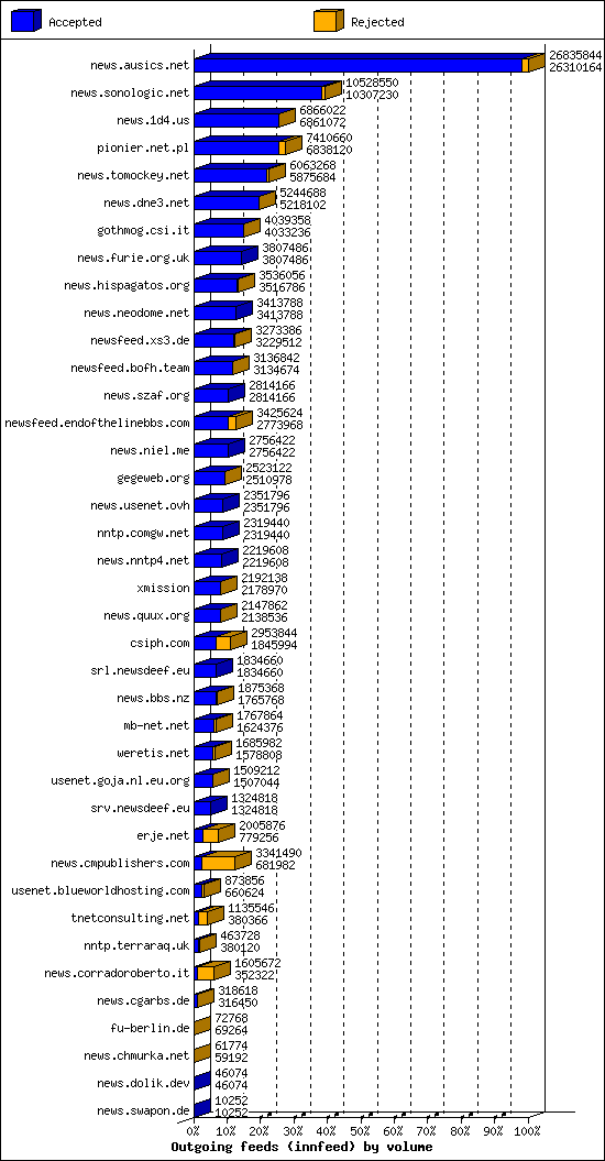 Outgoing feeds (innfeed) by volume