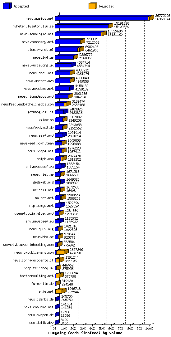 Outgoing feeds (innfeed) by volume