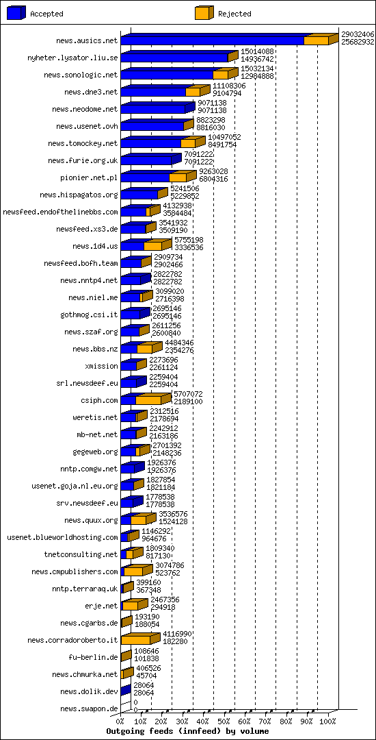 Outgoing feeds (innfeed) by volume