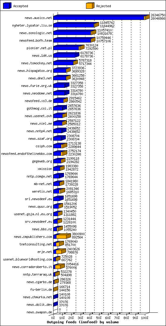 Outgoing feeds (innfeed) by volume