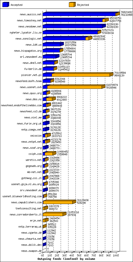 Outgoing feeds (innfeed) by volume