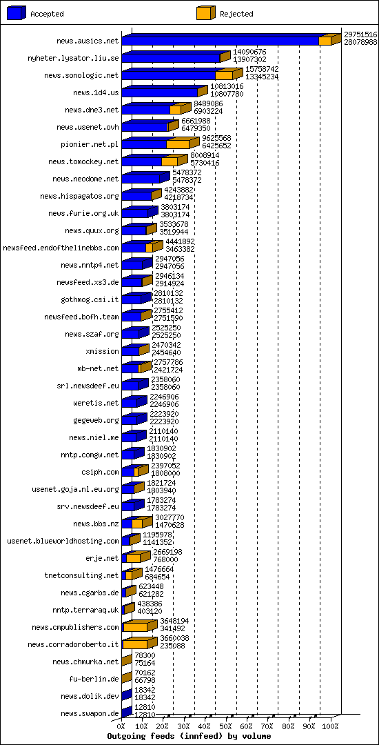 Outgoing feeds (innfeed) by volume
