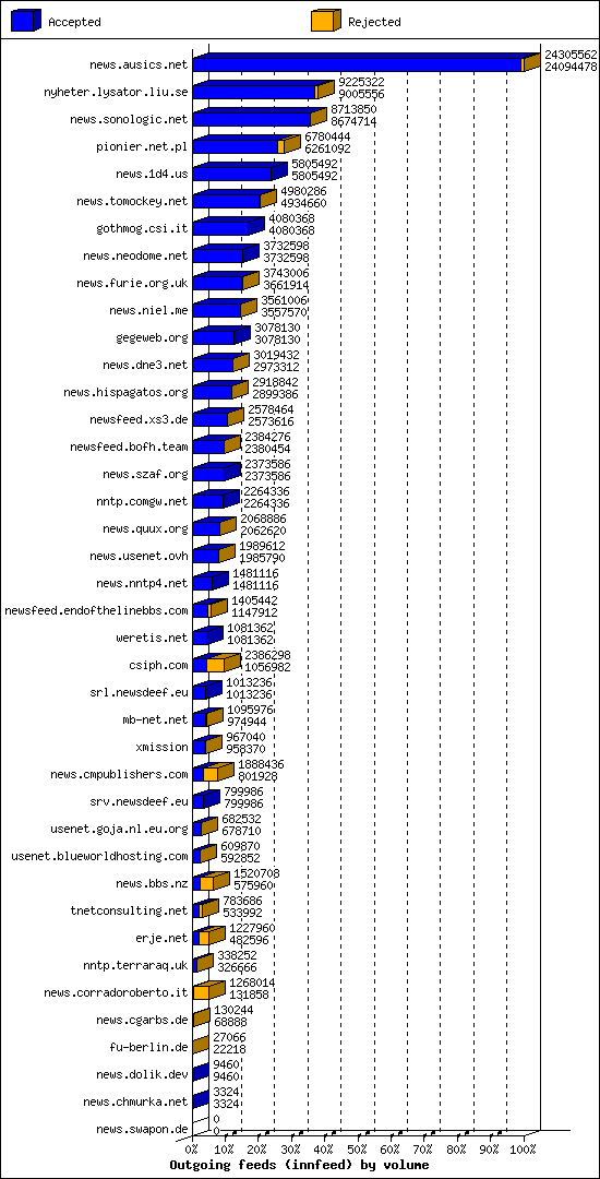 Outgoing feeds (innfeed) by volume